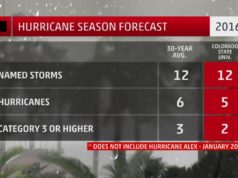 hurricane season