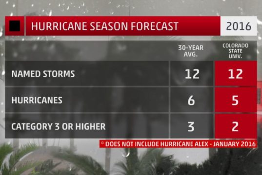 hurricane season