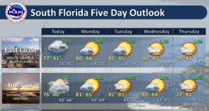 showers sunday