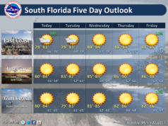 Drier Workweek