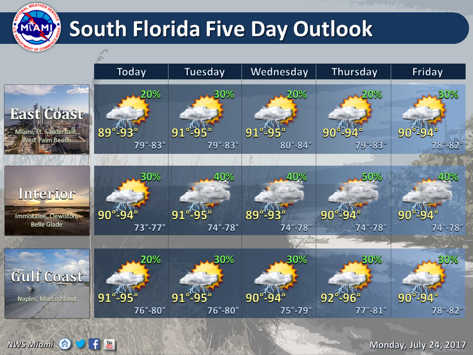 Hot Sun, Some Afternoon Storms - South Florida Reporter