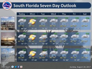 Showers, Storms