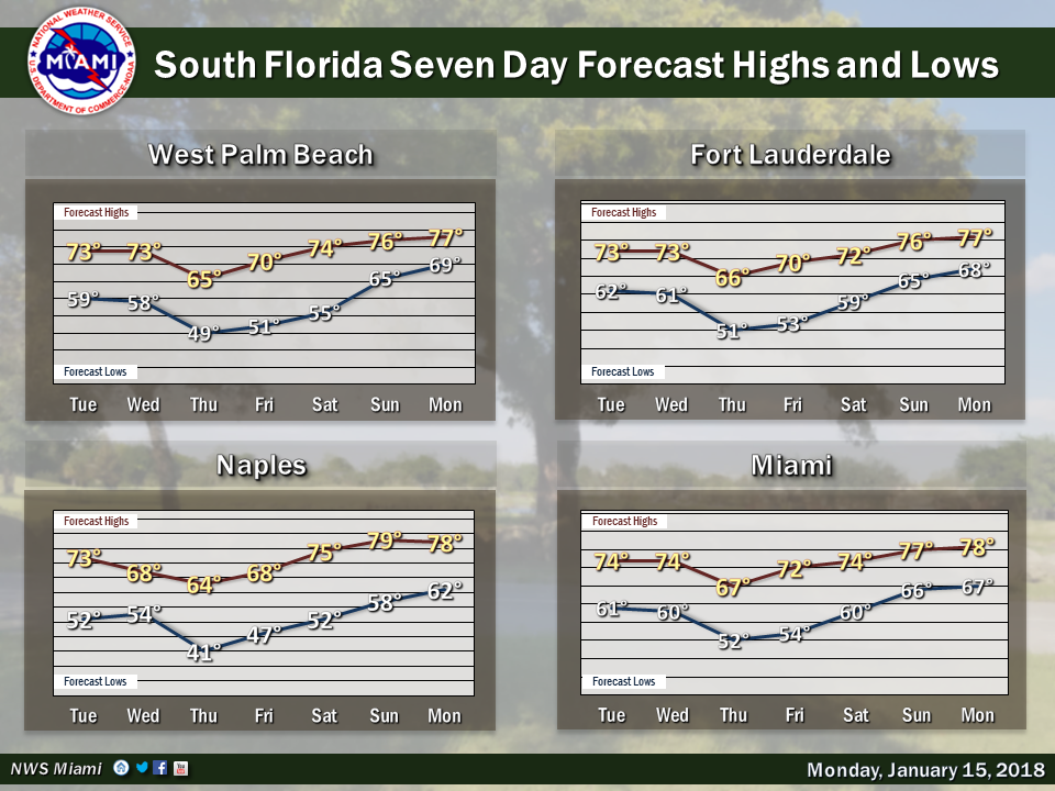 Sun, Clouds, Passing Showers On A Breezy Day - South Florida Reporter
