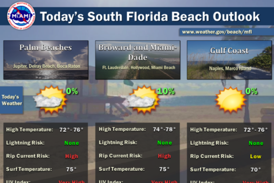 Windy, Cooler