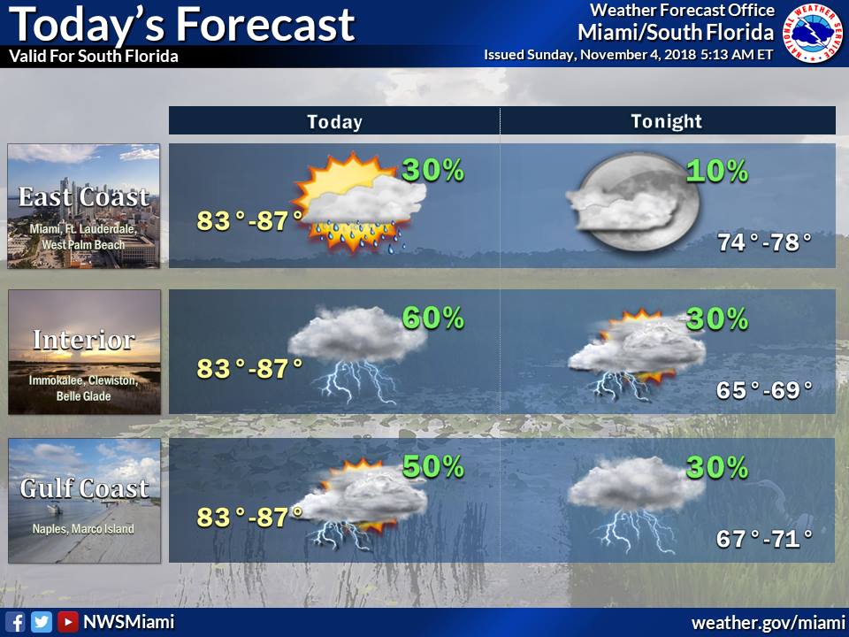 Early Showers, Sun, And More Showers Today - South Florida Reporter