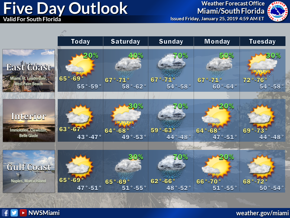 Cooler and Drier Today, But More Rain on the Way - South Florida Reporter