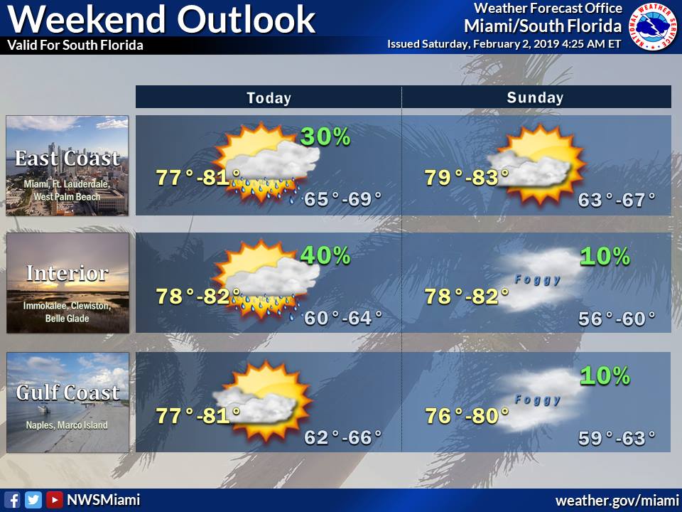 Scattered Showers And Thunderstorms Today - South Florida Reporter