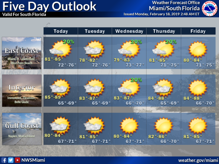 Sun, Sun, Sun And A Few East Coast Showers - South Florida Reporter