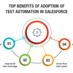Salesforce Test Automation