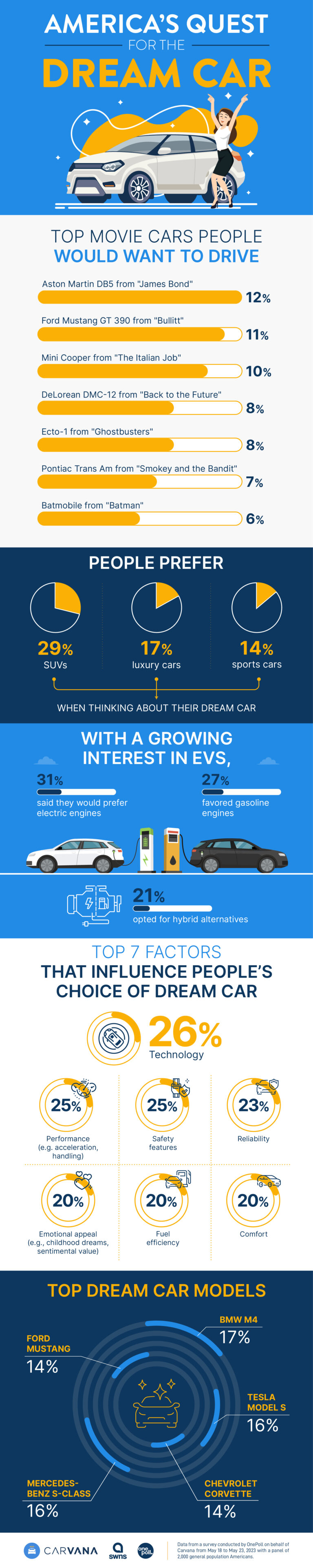 Technology Named Leading Factor That Influences Americans’ Dream Car ...