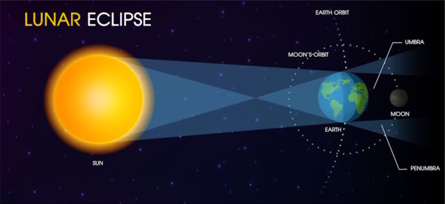 Lunar Eclipse of the Moon. https://www.vecteezy.com/vector-art/594167-lunar-eclipse-of-the-moon