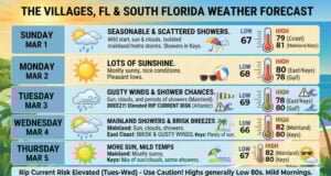 Mild Start to March With Coastal Showers and Gusty Breezes