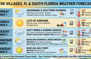 Mild Start to March With Coastal Showers and Gusty Breezes