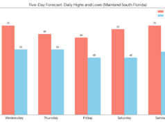 Sunny Skies Give Way to Chilly Winds and Rising Surf