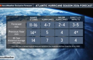 AccuWeather’s 2026 Atlantic Hurricane Forecast: Fewer Storms Expected, But Elevated Direct U.S. Impact Risks Remain High (Video)