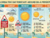 South Florida Weather: Abundant Sunshine and Rising Temperatures Ahead with Persistent Atlantic Beach Rip Current Hazards