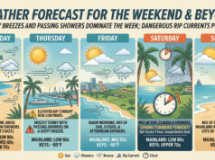 Gusty Breezes and Passing Showers Dominate the Week