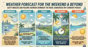 Gusty Breezes and Passing Showers Dominate the Week
