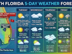 Sun, Storms, and Beach Hazards Define the Upcoming Week