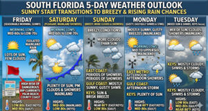Sun-Soaked Start Gives Way to Breezy Winds and Rising Rain Chances Across South Florida
