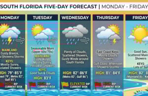 South Florida Weather: Gusty Breezes and Persistent Beach Hazards Through Friday