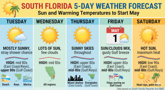 South Florida Forecast: Sunny Skies And Rising Temperatures Lead Into A ...