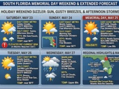 Holiday Weekend Sizzler: Sun, Gusty Breezes, and Afternoon Storms Ahead