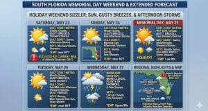 Holiday Weekend Sizzler: Sun, Gusty Breezes, and Afternoon Storms Ahead
