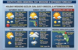 Holiday Weekend Sizzler: Sun, Gusty Breezes, and Afternoon Storms Ahead