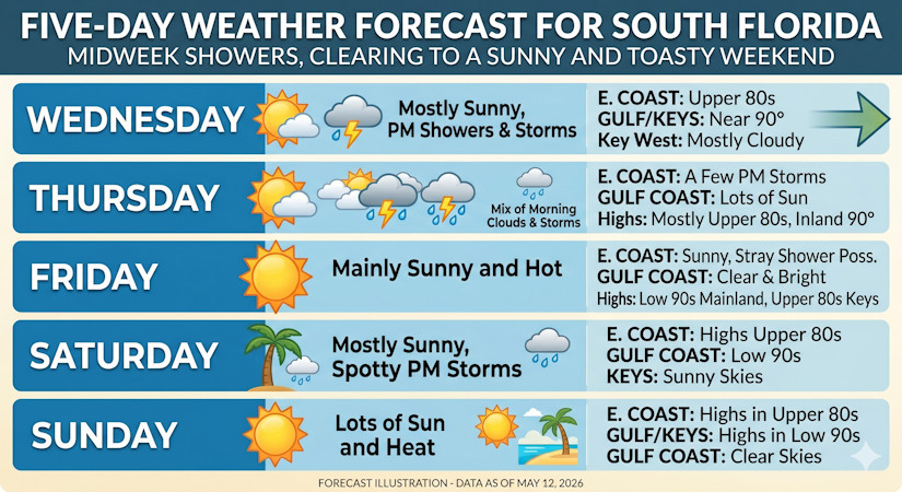 South Florida Sizzles as Midweek Storms Give Way to a Sun-Drenched and ...