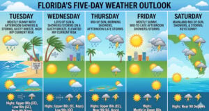 Sun, Gusty Breezes, and Shifting Storms Anchor the Week’s Forecast