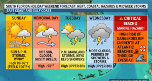 South Florida Holiday Weekend Weather: Intense Heat, Coastal Hazards, and Scattered Storms Ahead