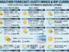 Warm Workweek Ahead: Daily Afternoon Storms, Gusty Winds, and Coastal Hazards