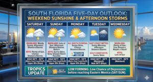 South Florida Weekend Sunshine Meets Afternoon Storms As Tropics Stay Quiet