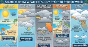Sunny Start Gives Way to Rainy Week Ahead