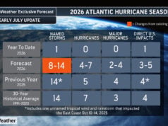 AccuWeather® Slightly Lowers Atlantic Hurricane Forecast As Fast-Developing El Niño Suppresses Storm Track Potential