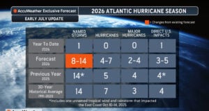 AccuWeather® Slightly Lowers Atlantic Hurricane Forecast As Fast-Developing El Niño Suppresses Storm Track Potential