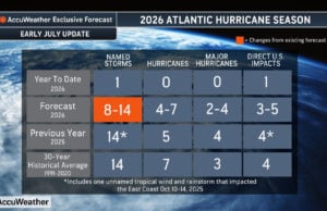 AccuWeather® Slightly Lowers Atlantic Hurricane Forecast As Fast-Developing El Niño Suppresses Storm Track Potential