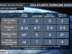 Confidence in a Super El Niño Climbs to 90 percent, Takes Greater Hold on Tropical Activity