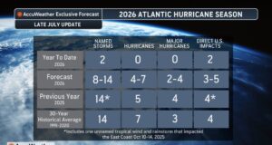 Confidence in a Super El Niño Climbs to 90 percent, Takes Greater Hold on Tropical Activity