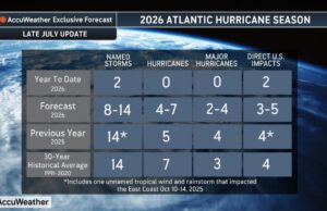 Confidence in a Super El Niño Climbs to 90 percent, Takes Greater Hold on Tropical Activity