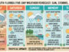 South Florida Weather: Hot, Humid, and Staying Sizzling