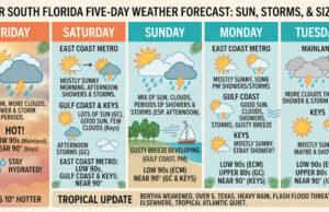 South Florida Weather: Hot, Humid, and Staying Sizzling