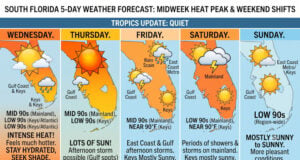 Intense South Florida Heat Waves Peak Midweek Before Weekend Storms Move In