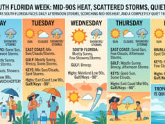 Get Ready for Mid-90s Heat, Scattered Storms, and Quiet Tropics Across South Florida This Week