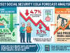 Social Security COLA Estimate Drops After Inflation Cools