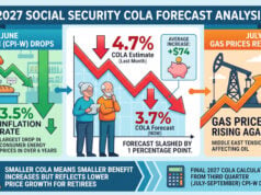Social Security COLA Estimate Drops After Inflation Cools
