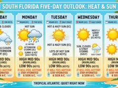 Oppressive Mid-July Heat and Intense Sun Dominate the Forecast