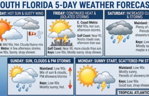 Sizzling Temps and Scattered Storms Ahead for South Florida