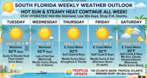 South Florida Sizzles as Highs Hit Mid-90s Under Mostly Sunny Skies All Week Long